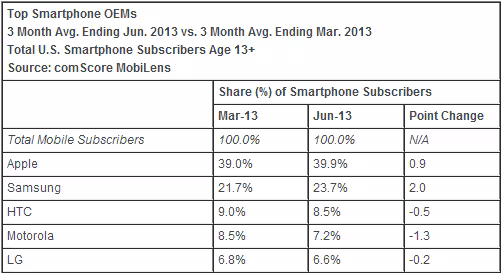 comscore_june_oem_2013