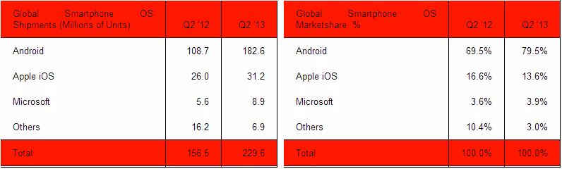 smartphones_q2_2013_sa