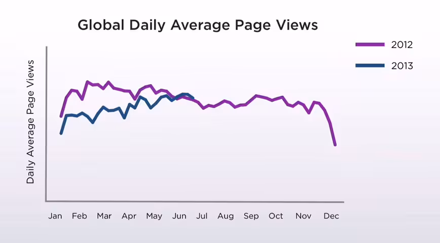 Yahoo traffic figures for 2012 and 2013