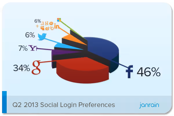 Q2-2013-Social-Login-Preferences