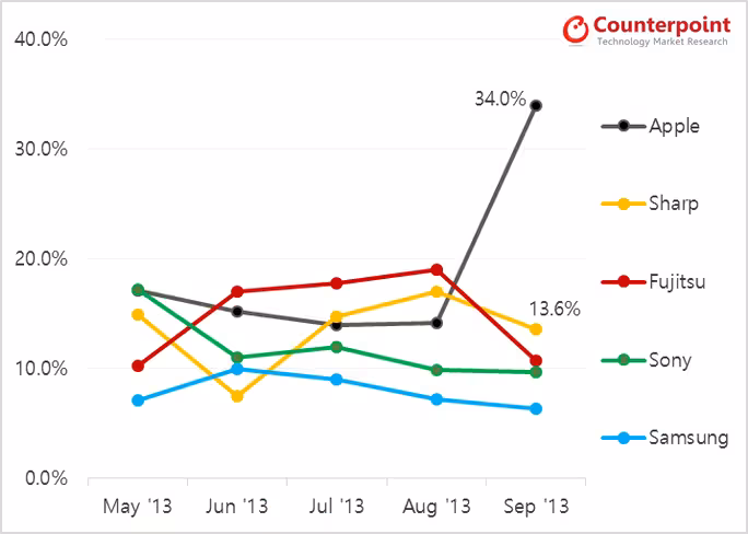 Counterpoint-Research-Apple-34-Percent-Share-in-Japan-in-Sep-2013