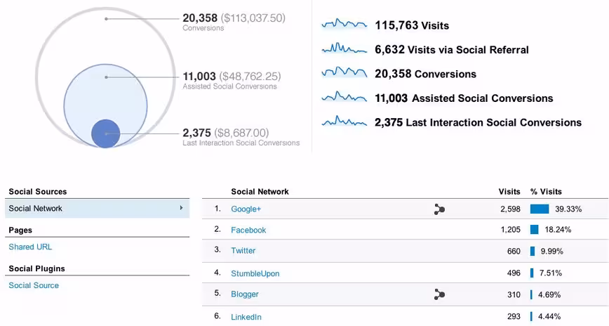 GA-Social-Conversions