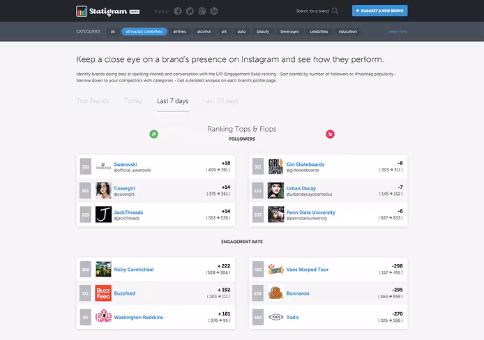 Statigram Index - Top Brands Last 7 days
