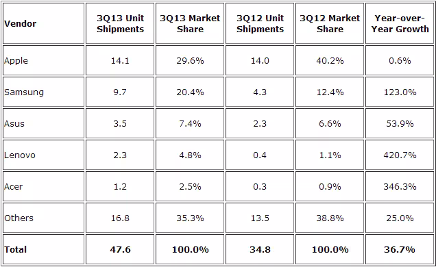 idc_tablets_q3_2013