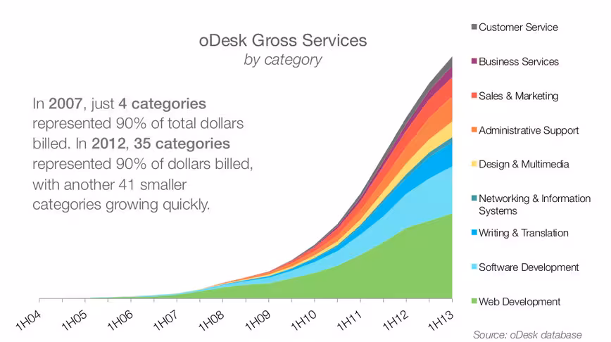 odesk2-categories