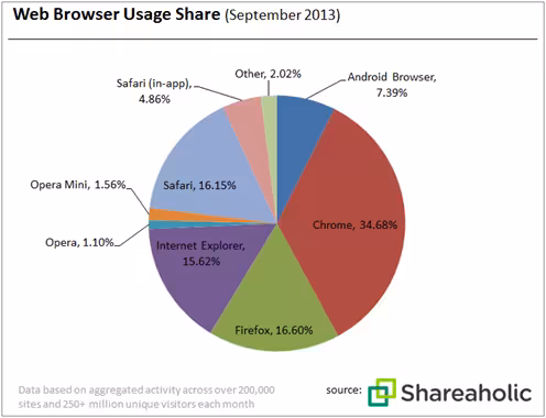 shareholic_graph
