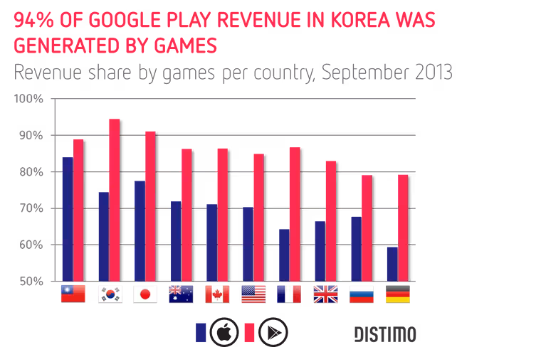 94 of all revenue in Korea was generated by games on Google Play