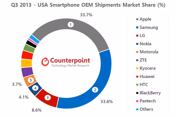 Q3-2013-USA-Market-Share-Counterpoint-Research2