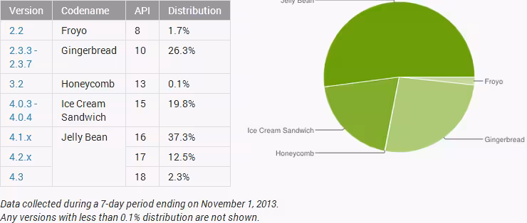 android_adoption_november