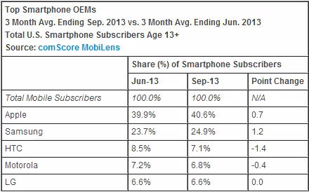comscore_september_oem