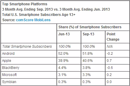 comscore_september_os