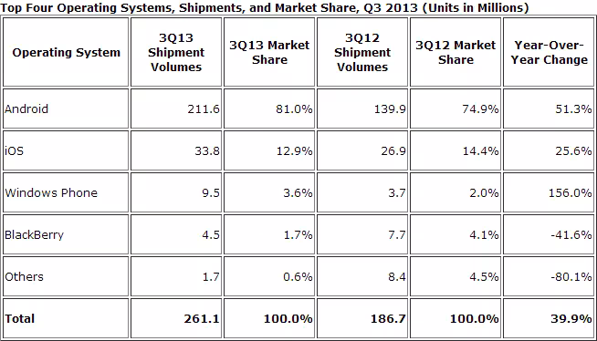 idc_smartphone_os_q3_2013