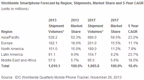 smartphone_shipments_estimate
