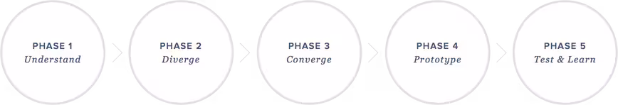sprint-phases