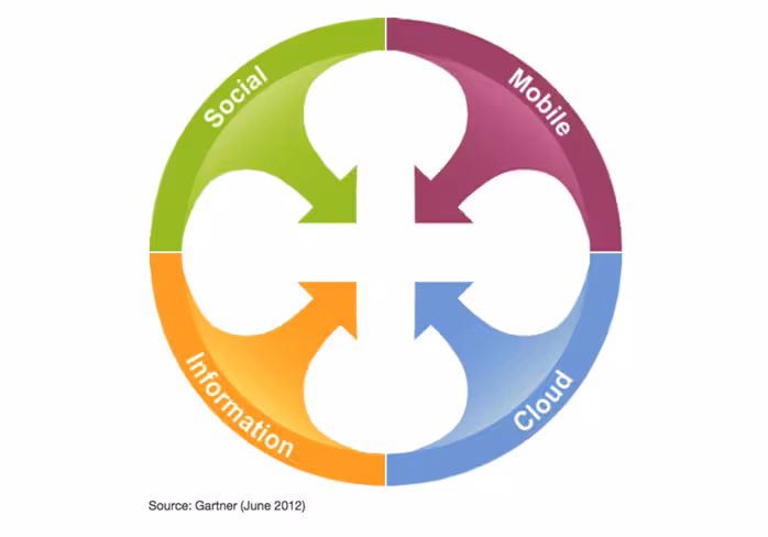 Gartner Nexus of Forces