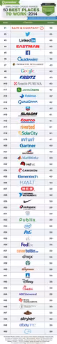 Glassdoor 50 Best Places to Work 2014