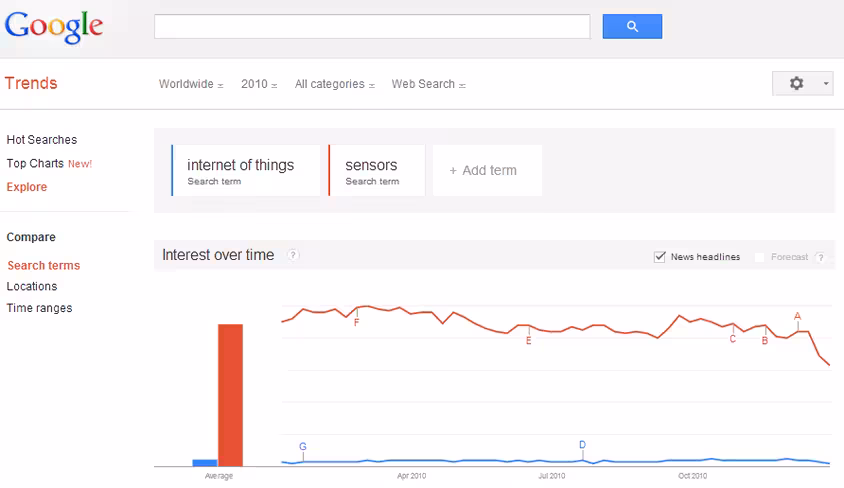 Google Trends - Web Search interest  internet of things, sensors - Worldwide, 2010