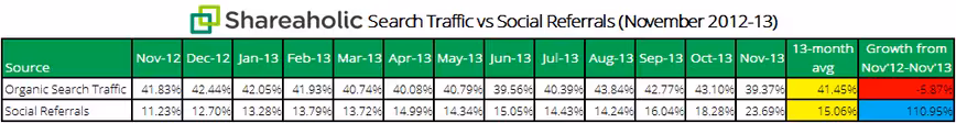 Shareaholic search traffic vs social referrals chart Dec 2013