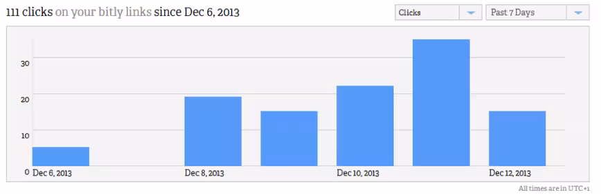 bitly stats