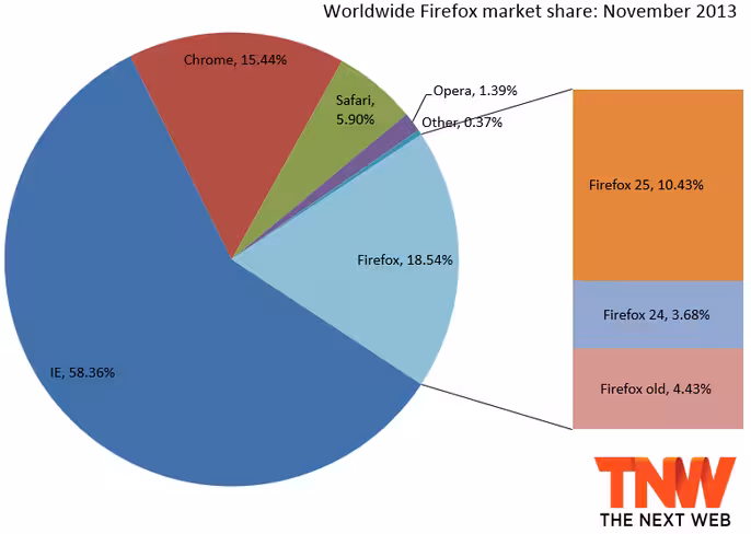 firefox_market_share_november_2013
