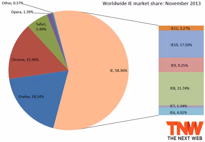 ie_market_share_november_2013