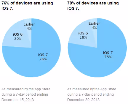 ios_7_adoption_december30