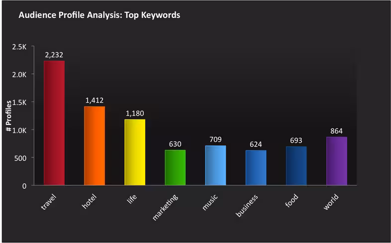top keywords