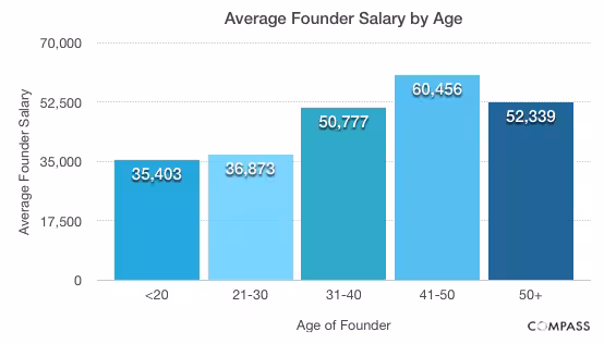 Average Founder Salary by Age