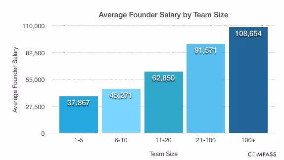 Average Founder Salary by Team Size