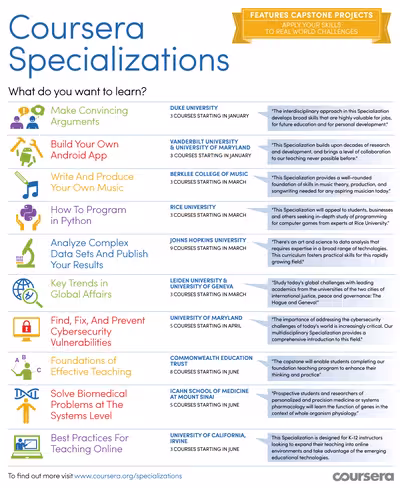 Coursera Specializations Infographic