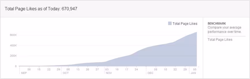 Crazy increase in page likes
