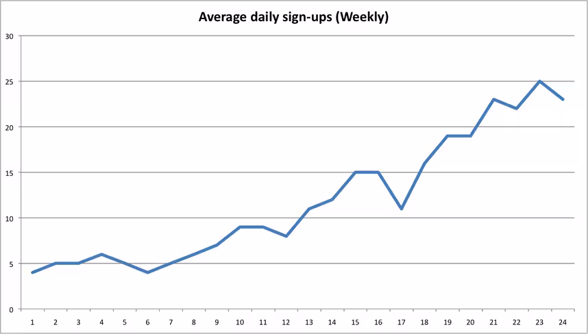 Daily average sign ups