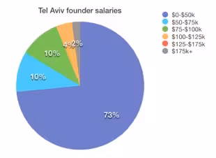 Tel Aviv founder salaries