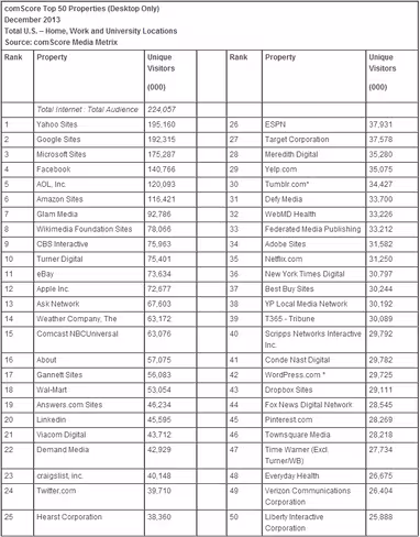comscore_top_us_december_2013
