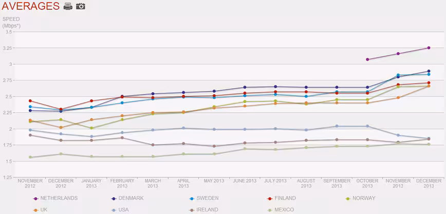 netflix_isp_averages_december