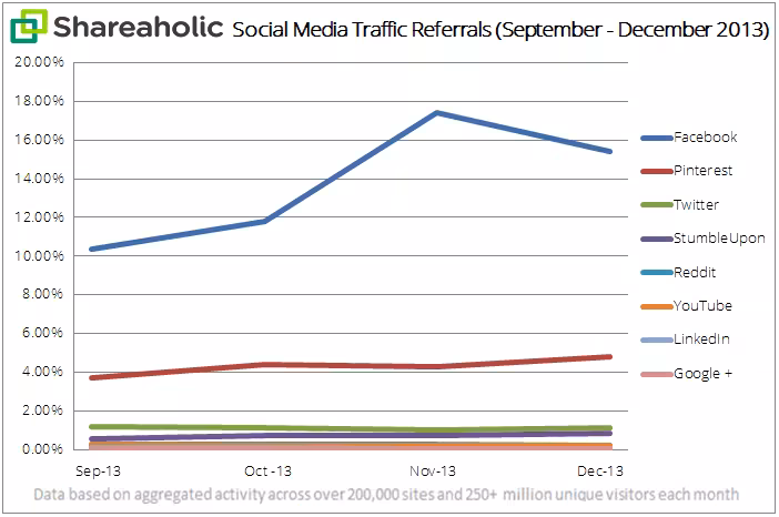 social media traffic report Jan '14 graph