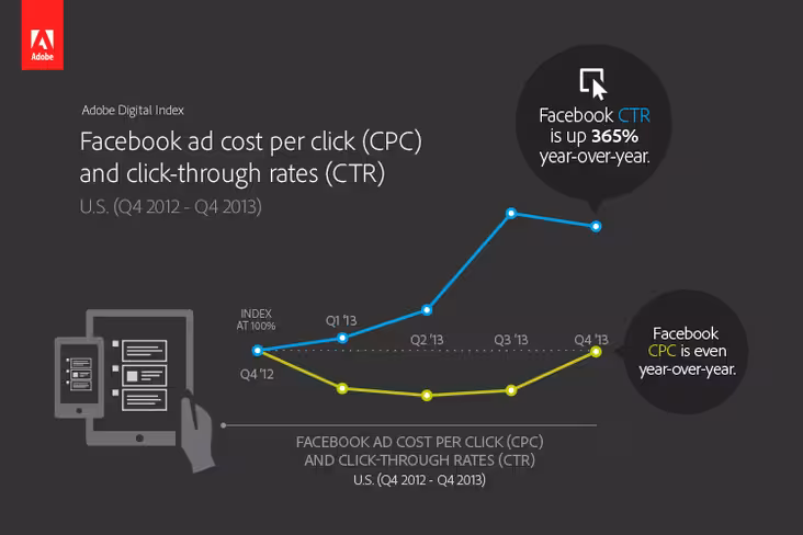 social_ad_ctr_cpc