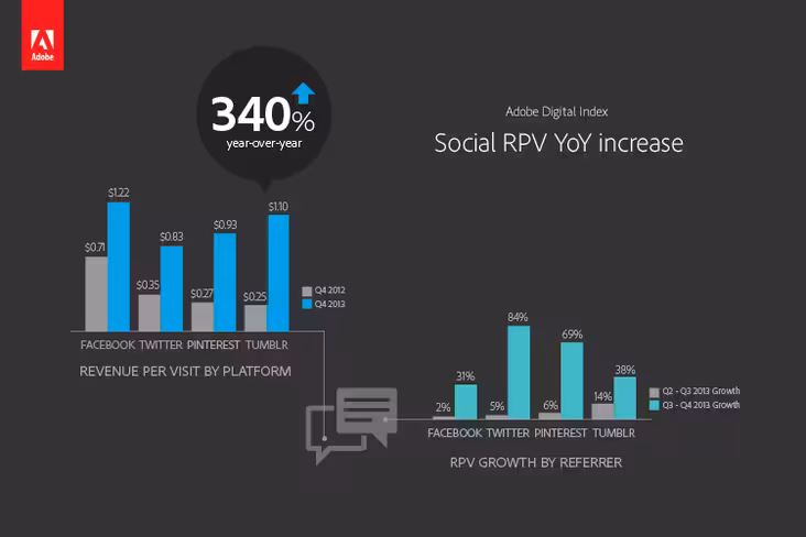 social_rpv_yoy