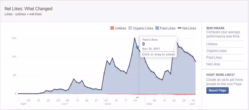 what changed net likes