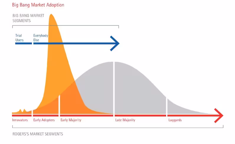 Bitcoin market adoption