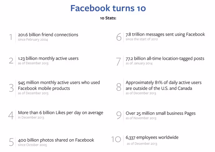 Facebook_10th_Timeline-stats
