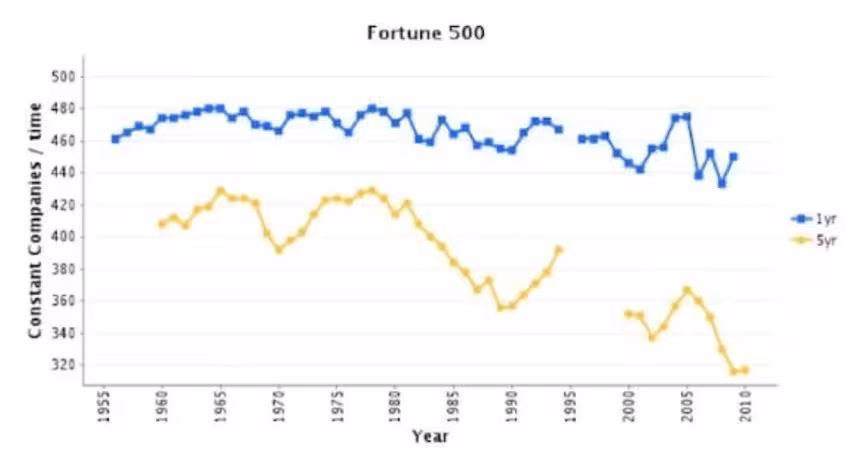 Fortune 500