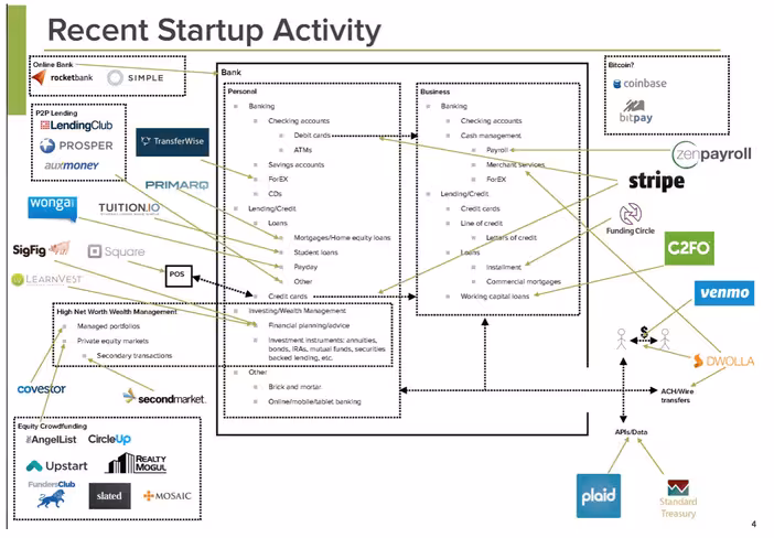 Recent Startup Activity