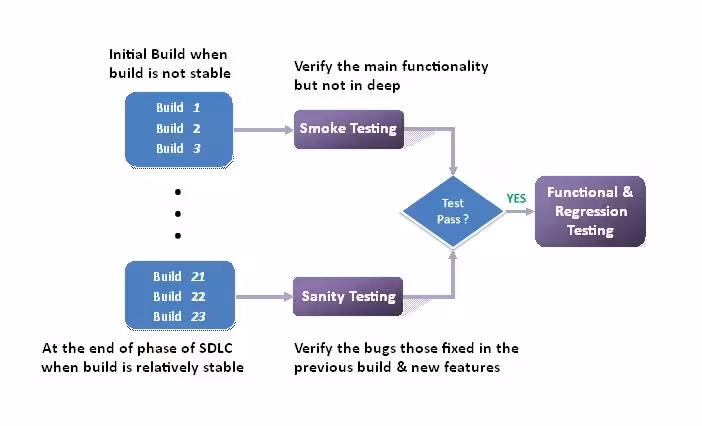 SmokeTesting