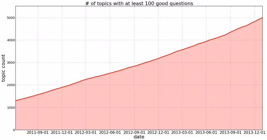 Topic and Quality- # of high quality topics on Quora