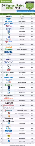 Highest Rated CEOs_2014