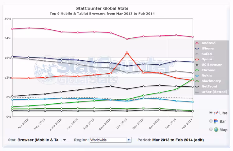 Statcounter data on mobile/tablet browser usage over the last year