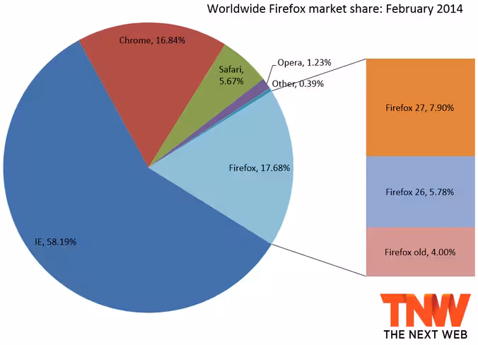 firefox_share_february_2014