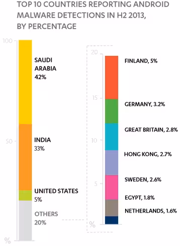 mobile_threats_2013_country_breakdown
