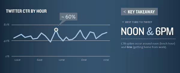 timing-twitter-noon-and-6pm